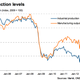 The UK’s February industrial and manufacturing production.